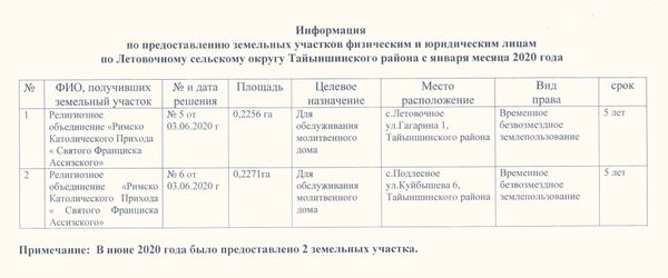 Информация по предоставлению земельных участков физическим и юридическим лицам по Летовочному сельскому округу Тайыншинского района с января месяца 2020 года
